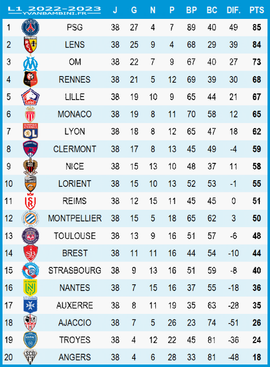 Classement L1 2022-2023 - YvanBambini.fr