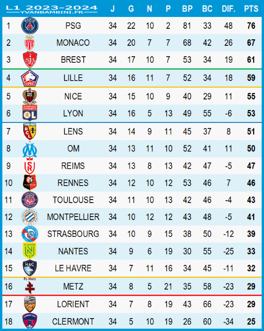 Classement L1 2023-2024 - YvanBambini.fr